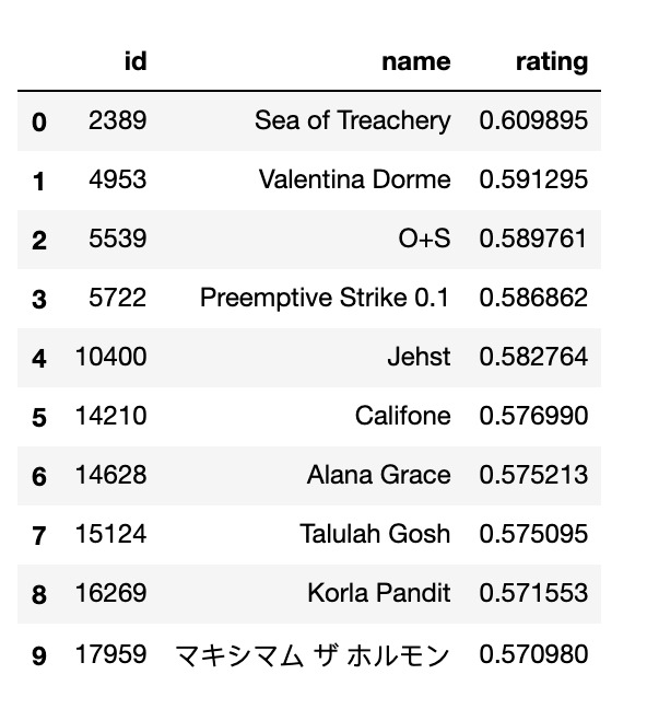 Predicted Rating Result